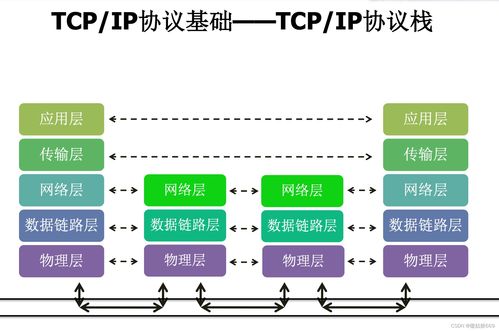 TCP/IP協議族 計算機網絡通信的基石